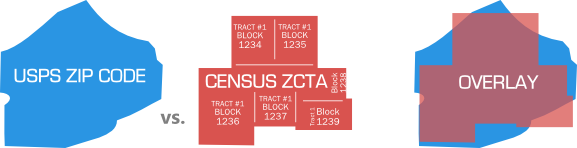 zcta versus zip code